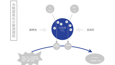 光触媒除甲醛原理