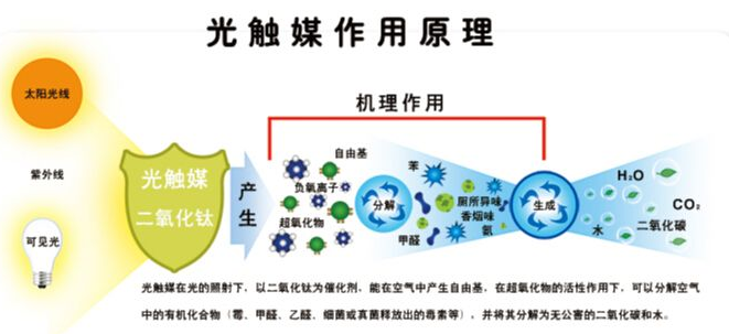 辨别光触媒须知事项，光触媒除甲醛是否靠谱，这里有答案