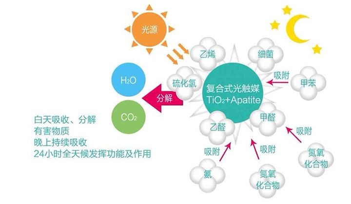 为什么国内关于光触媒的使用需求越来越多?