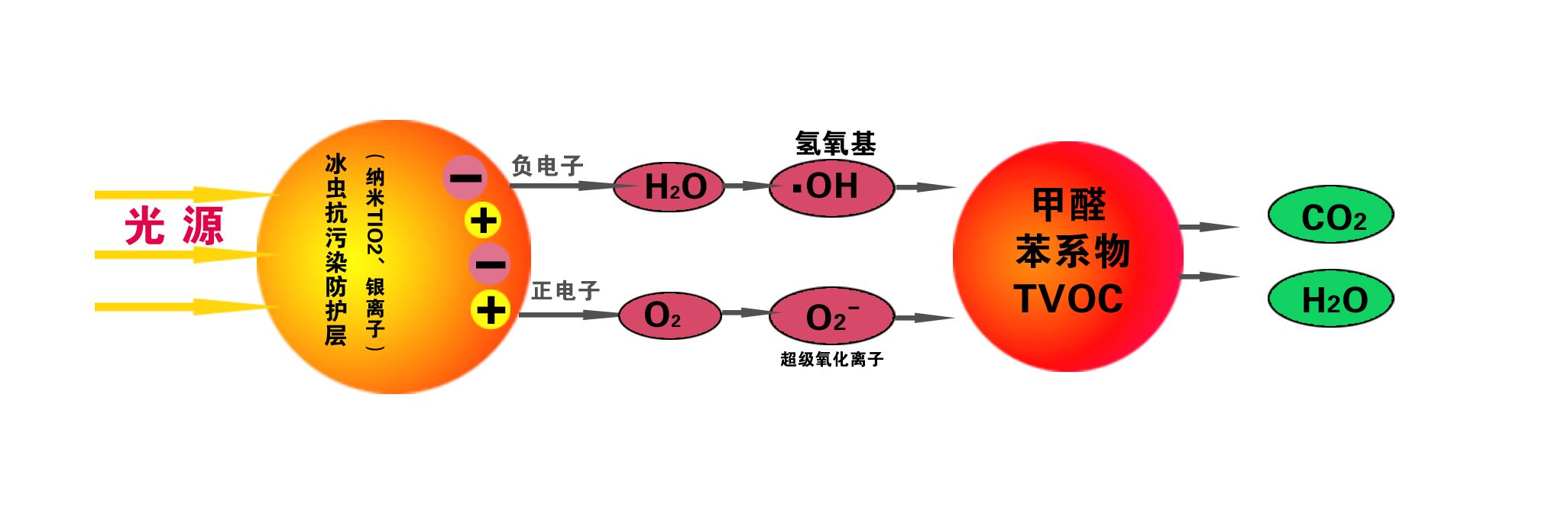 光触媒除甲醛